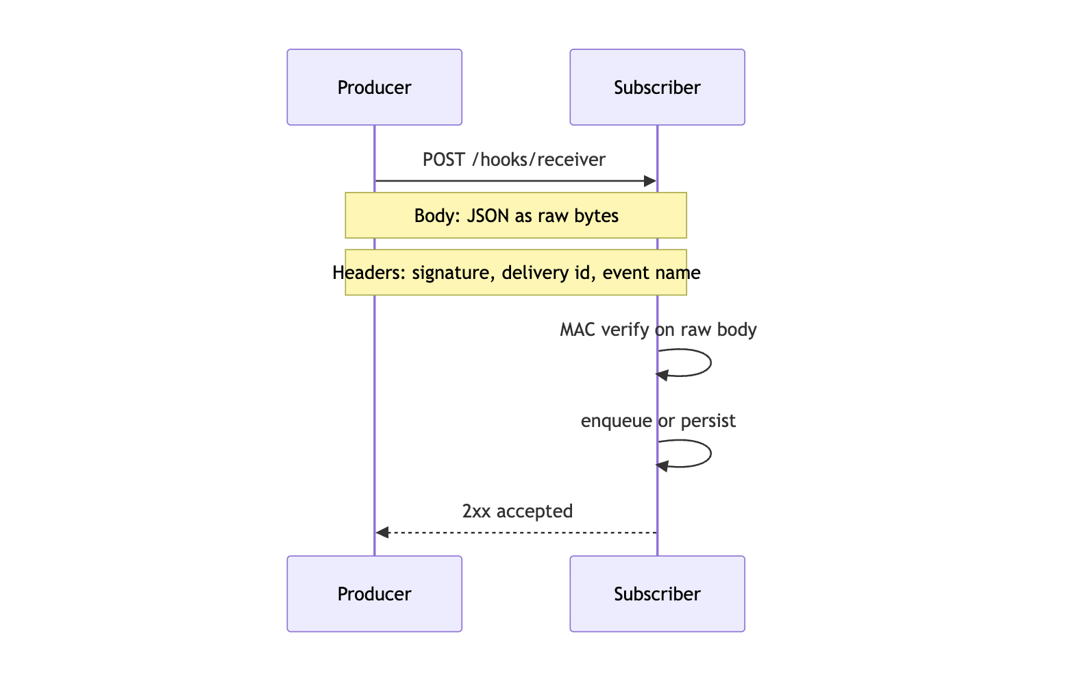 Layer 4: HTTP POST, headers, body, and 2xx response