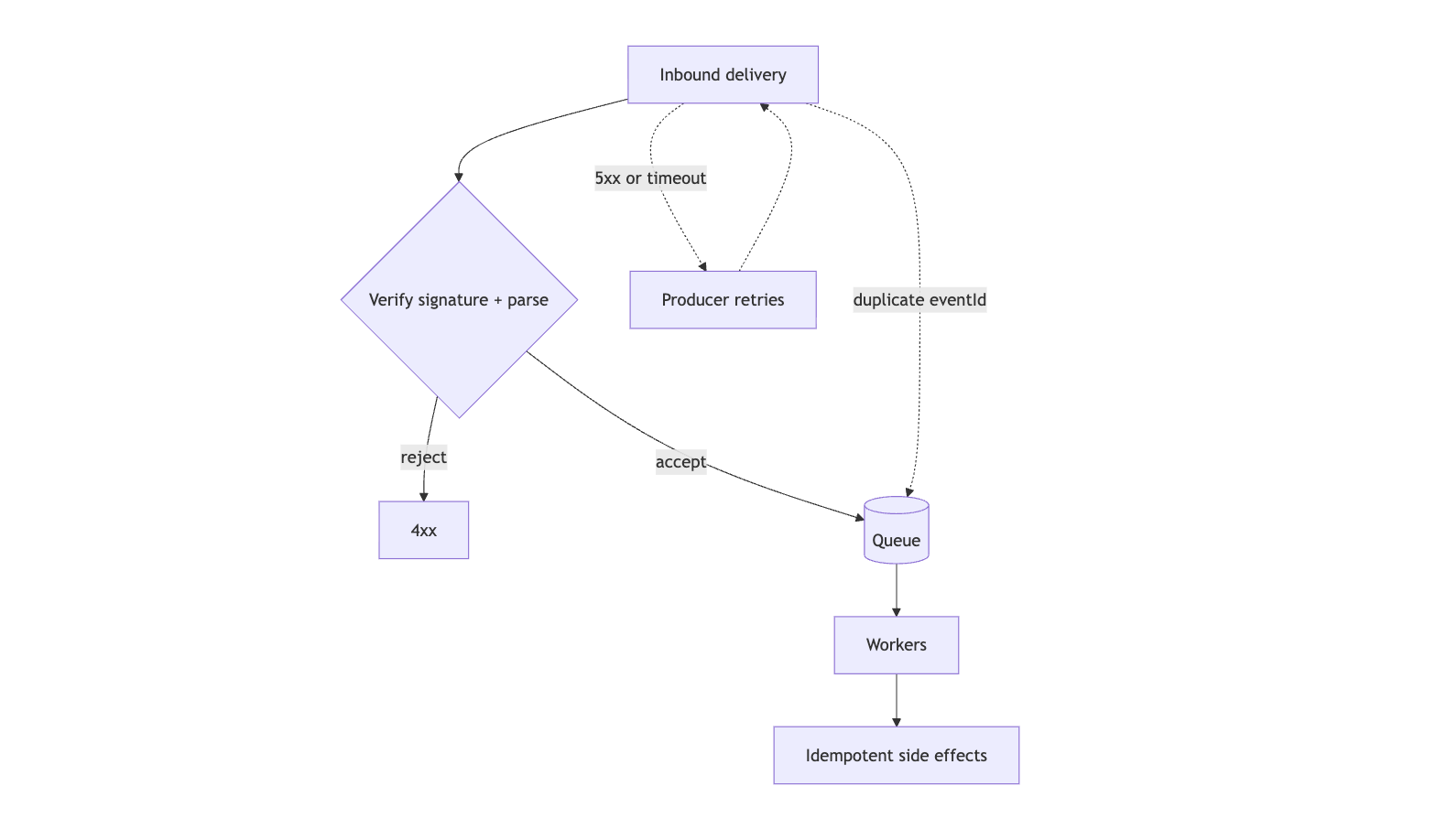 Layer 5: verify, queue, workers, retries, and idempotency